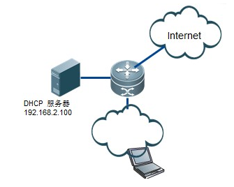 DHCP中继功能拓扑结构